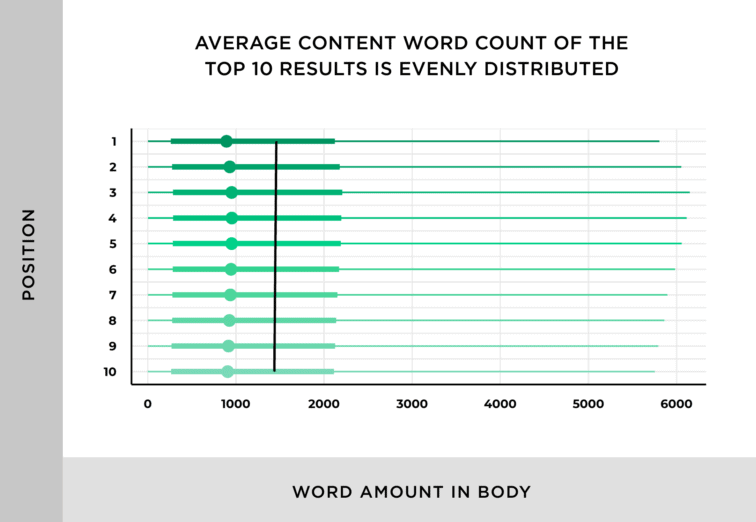 contagem média de palavras 